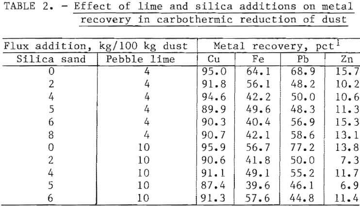 copper-recovery-effect-of-lime-and-silica
