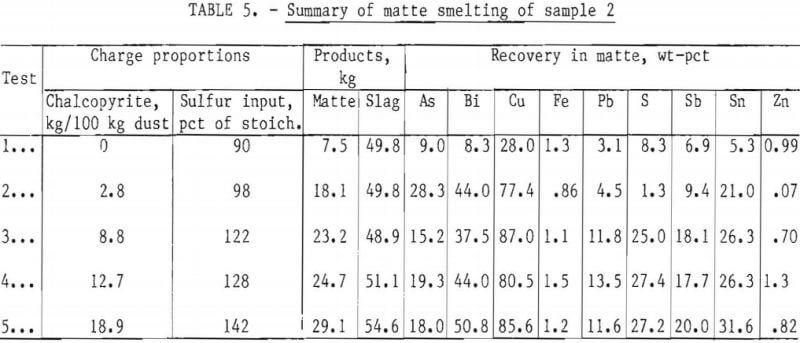 copper-recovery-summary-of-matte-smelting-2