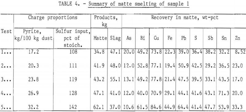 copper-recovery-summary-of-matte-smelting