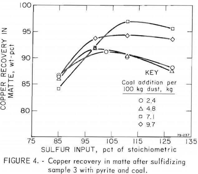 copper recovery in matte