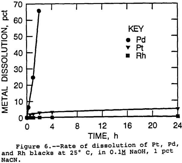 cyanide leaching rate of dissolution