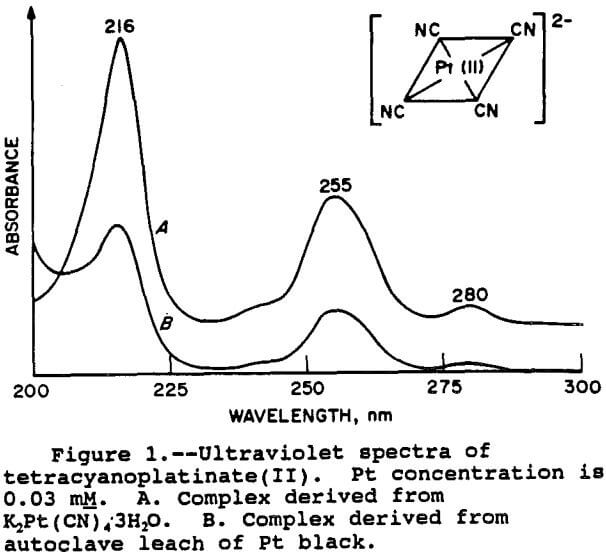 cyanide leaching ultravoilent spectra