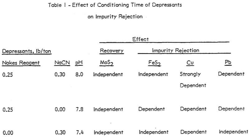 depressant-gangue-sulfide-effect-of-conditioning