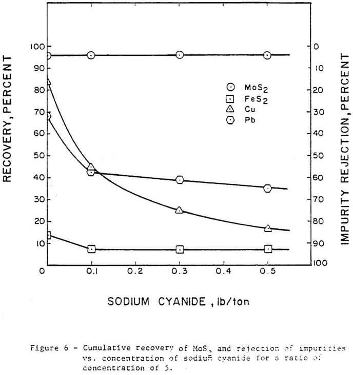 depressant-gangue-sulfide-sodium-cyanide