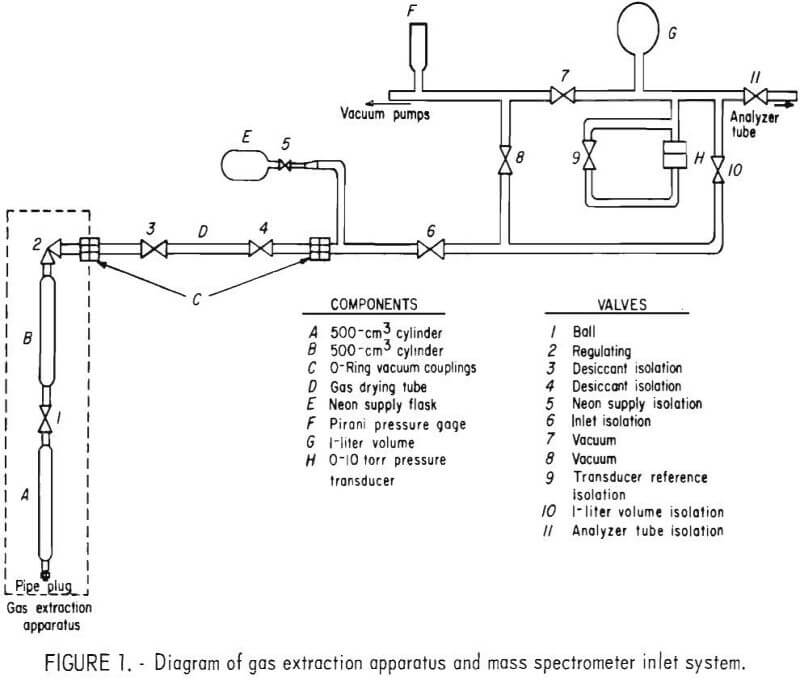 determining helium gas extraction apparatus