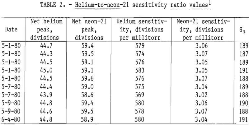 determining-helium-to-neon-sensitivity-ratio-values