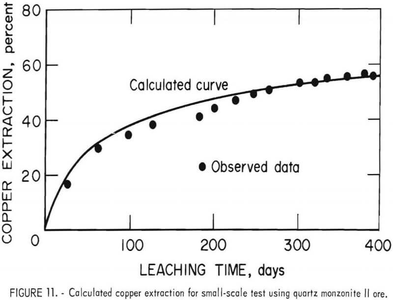 dump-leaching-calculated-copper-extraction