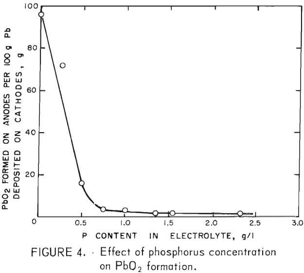 electrolytic-recovery-effect-of-phosphorus