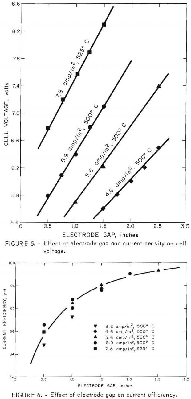 electrowinning effect of electrode gap