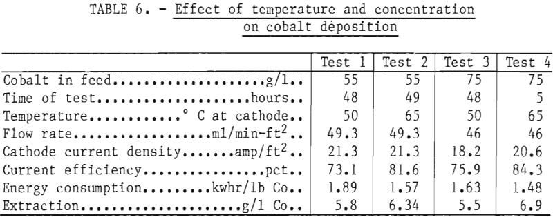 electrowinning-effect-of-temperature-on-cobalt-deposition