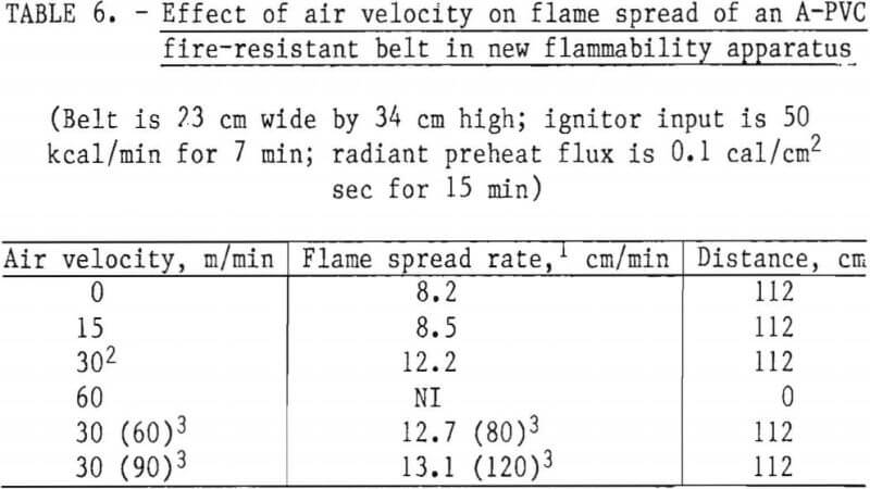 fire-conveyor-belts-effect-of-air-velocity