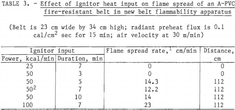fire-conveyor-belts-effect-of-ignitor-heat