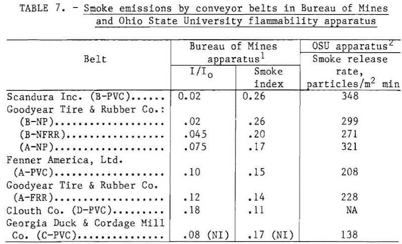 fire conveyor belts smoke emissions