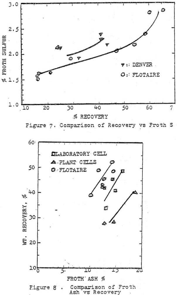 flotaire flotation cell comparison of recovery vs froth