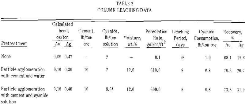 heap-leaching-percolation-column-data