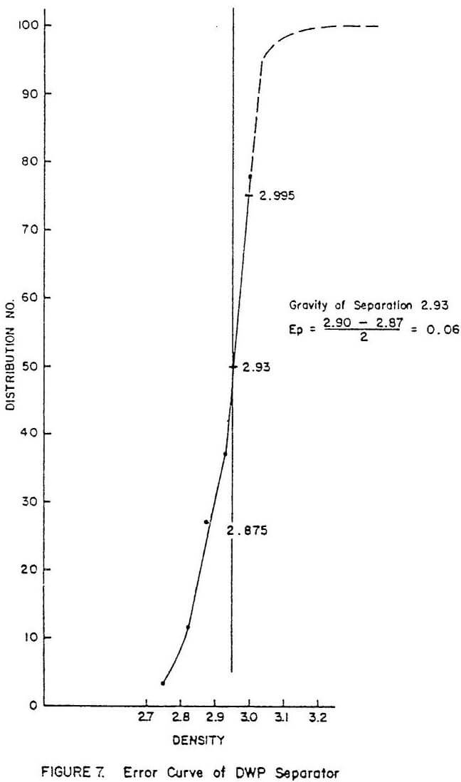 heavy media separation error curve of dwp separator