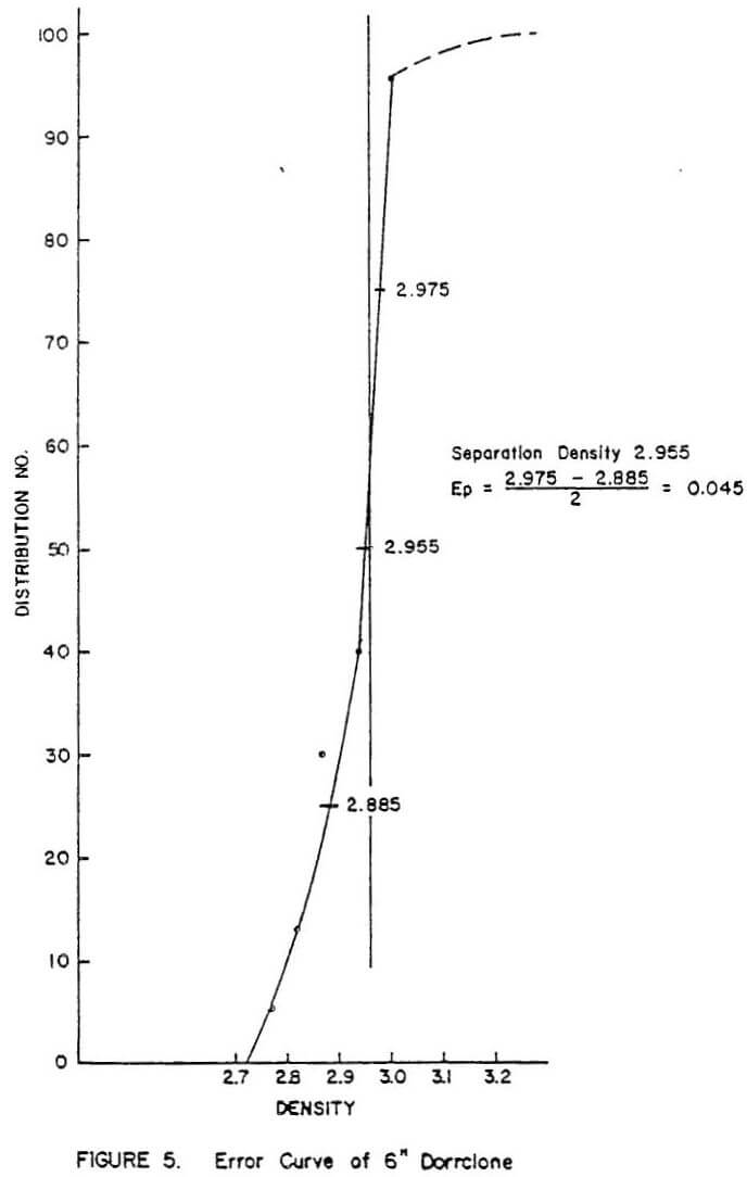 heavy media separation error curve