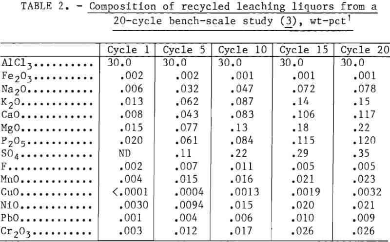 hydrogen-chloride-crystallization-composition-of-recycled-leaching