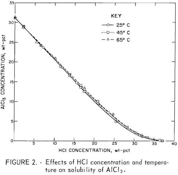 hydrogen chloride crystallization effect of hcl