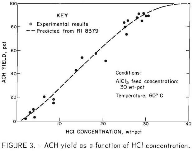 hydrogen chloride crystallization hcl concentration