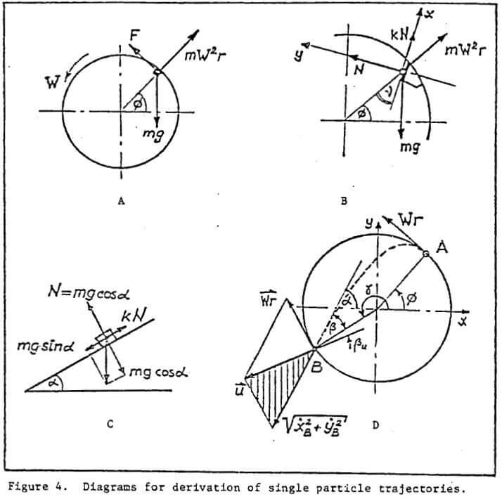 mill liner configuration single particle trajectories