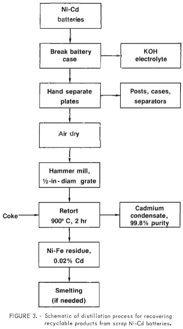 ni-cd-scrap-batteries-distillation-process