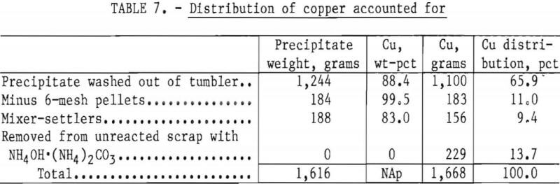 recovery-precious-metals-electronic-scrap-distribution-of-copper