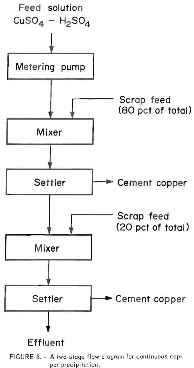 recovery precious metals electronic scrap two stage flow diagram