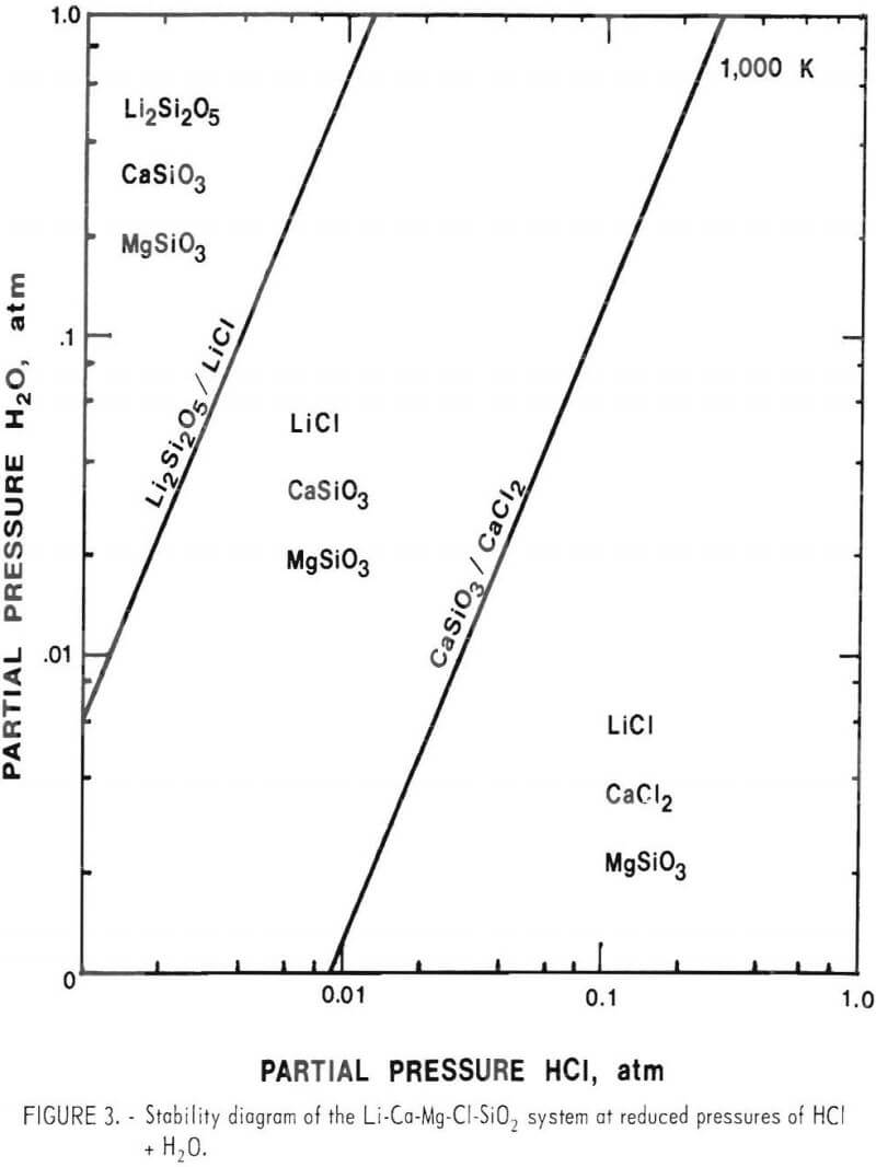 recovery of lithium stability
