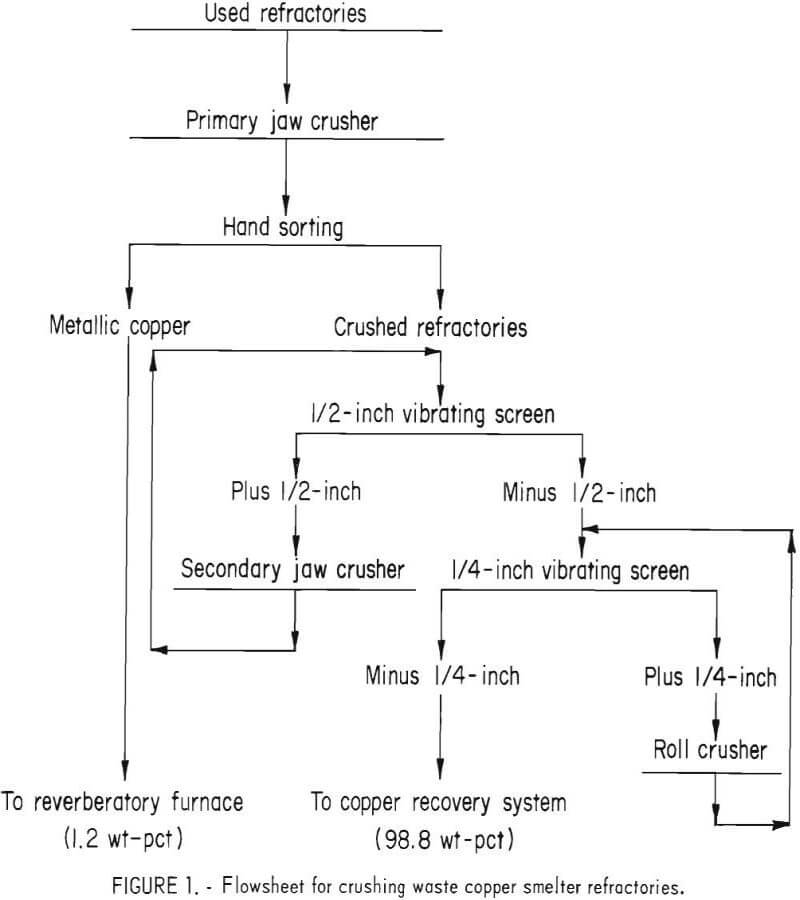recycling copper smelting furnaces flowsheet