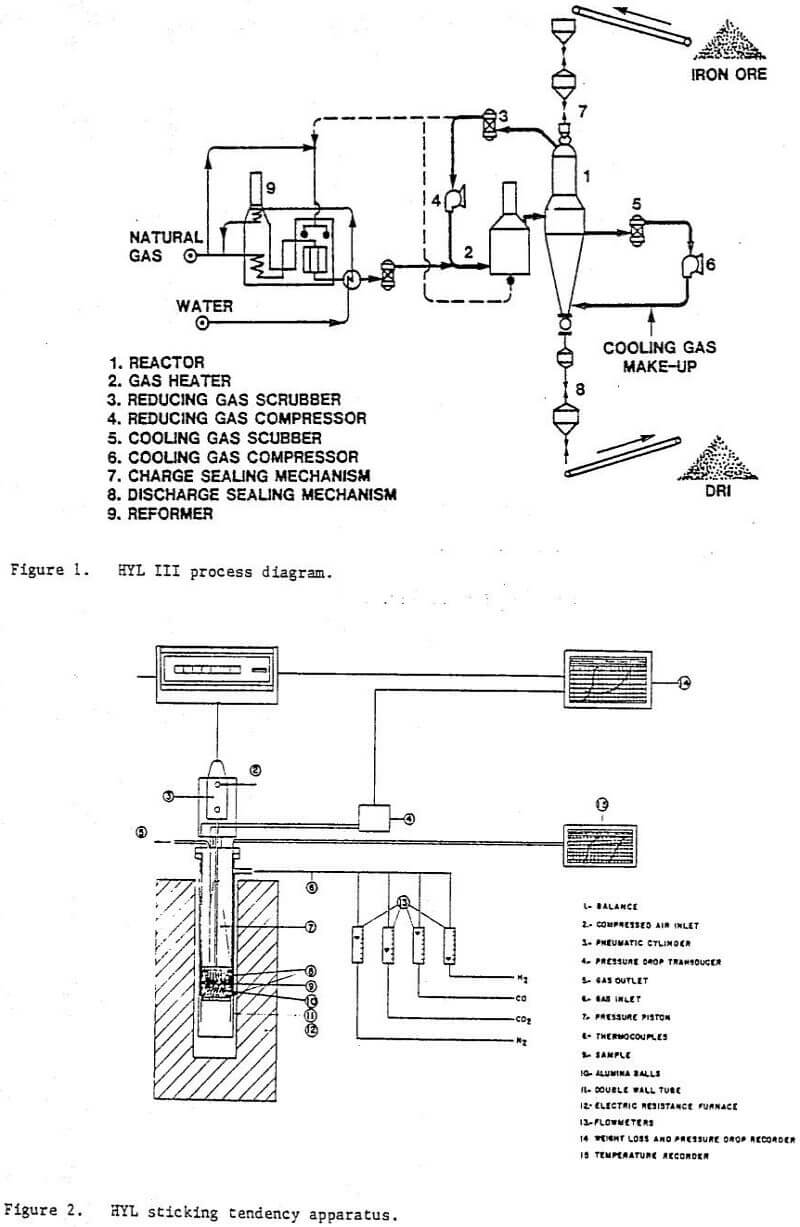 reduction process sticking tendency apparatus