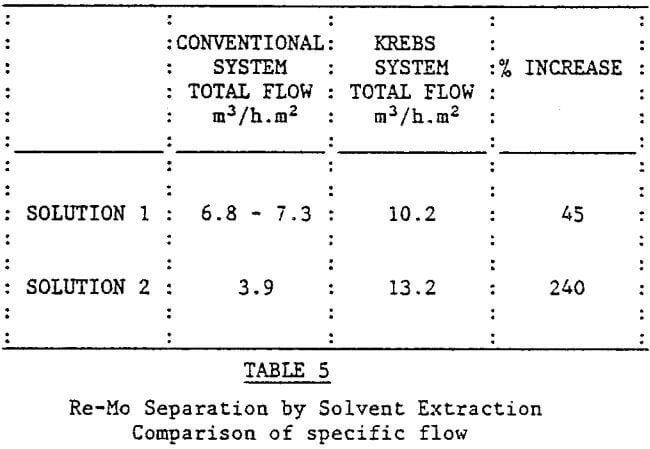 solvent-extraction-specific-flow