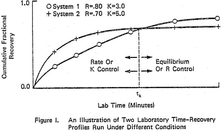sulfide-flotation-laboratory-time