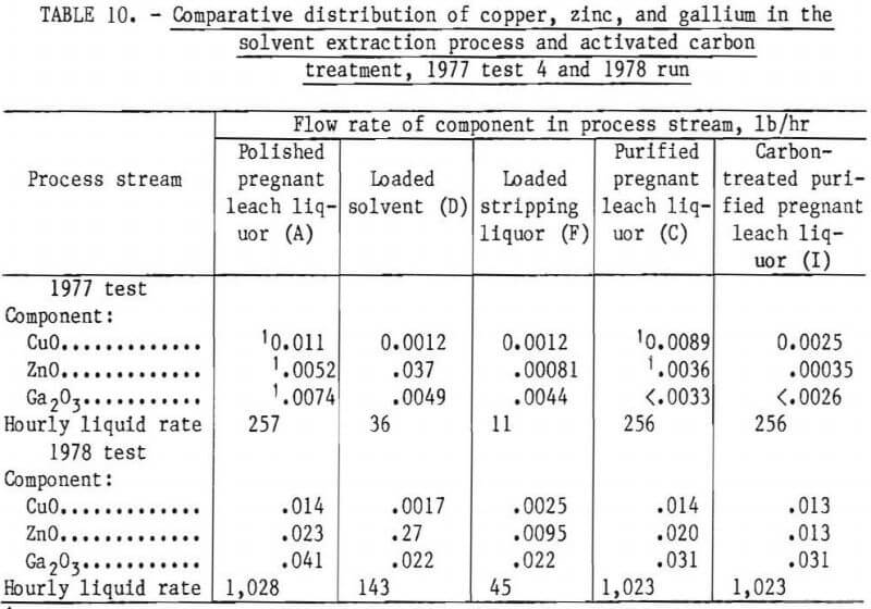 aluminum chloride leach comparative distribution