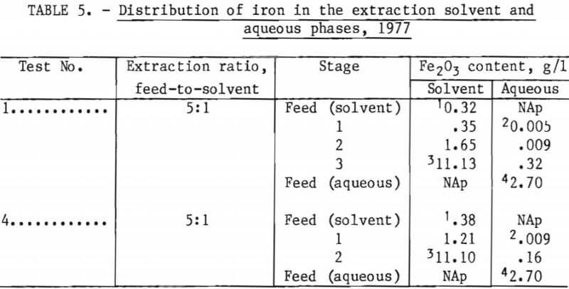 aluminum-chloride-leach-distribution-of-iron
