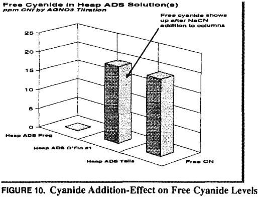 copper-gold-carbon-cyanide-levels
