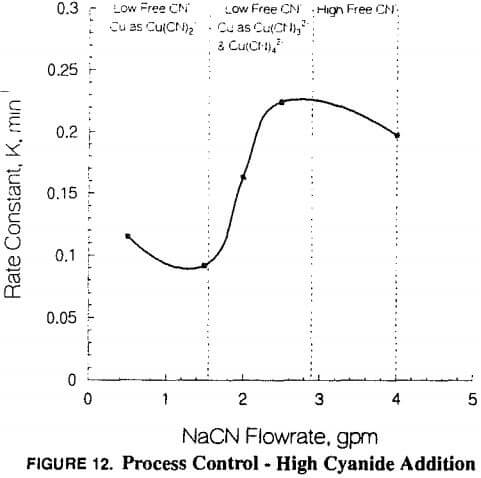 copper-gold-carbon-process control high cyanide addition