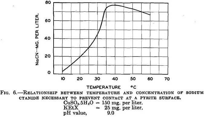 copper sulphate relationship between temperature