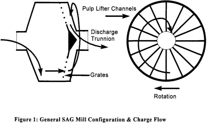 curved-sag-mill-pulp-lifters-configuration