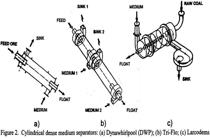 dense-medium-separation-cylindrical