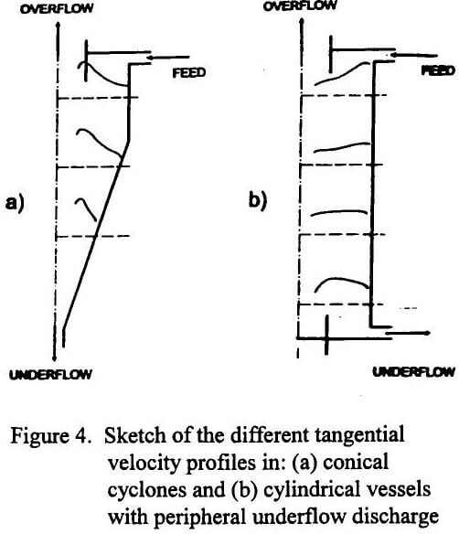 dense-medium-separation-sketch-the-different-tangential-velocity-profiles