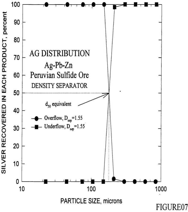 density-separator ag distribution curves for the ag-pb-zn peruvian sulfide ore in the density separator's products