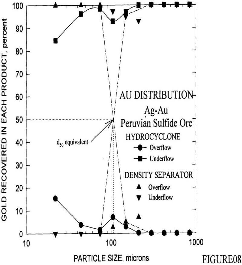 density-separator au distribution curves for the ag-au peruvian sulfide ore in both the density separator and hydrocyclones' products