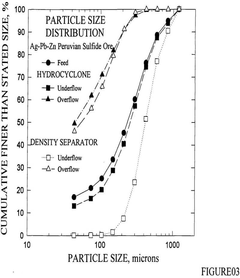 density-separator particle size distributions for the feed, overflows and underflows of the density separator and hydrocyclones for the ag-pb-zn peruvian sulfide ore