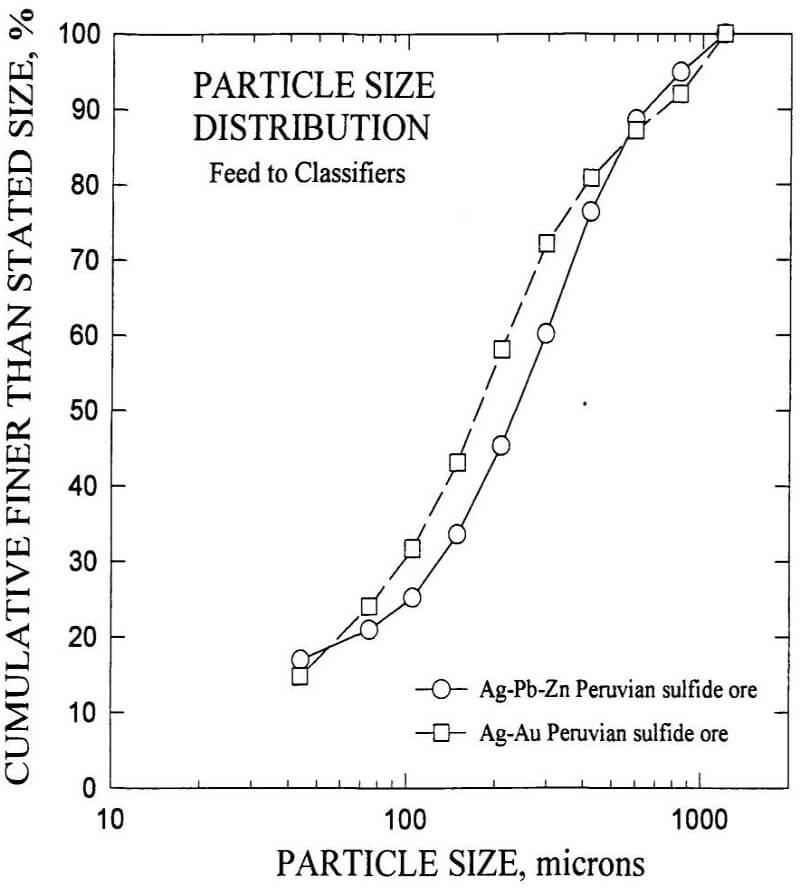 density-separator particle size distributions of the density separator and hydrocyclones feeds for the ag-pb-zn and ag-au peruvian sulfide ores