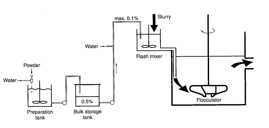 flocculant_mixing_&_dosage_system