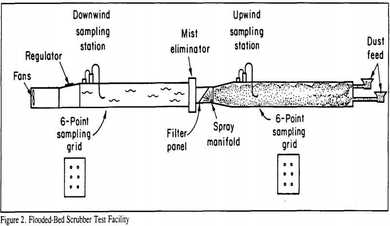flooded-bed-scrubber-test-facility