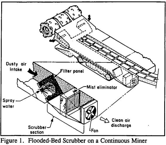flooded-bed-scrubber-on-a-continuous-miner