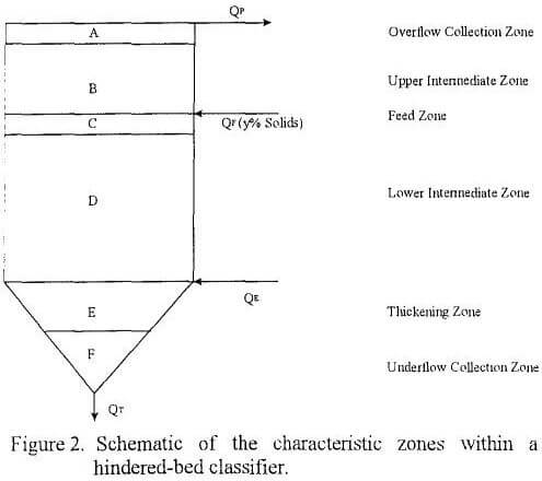 hindered-bed-classifier-zones