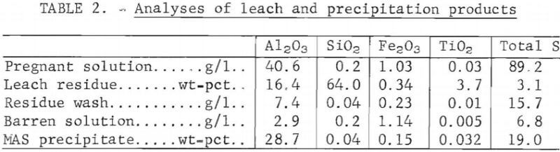 leaching-of-kaolin-analyses